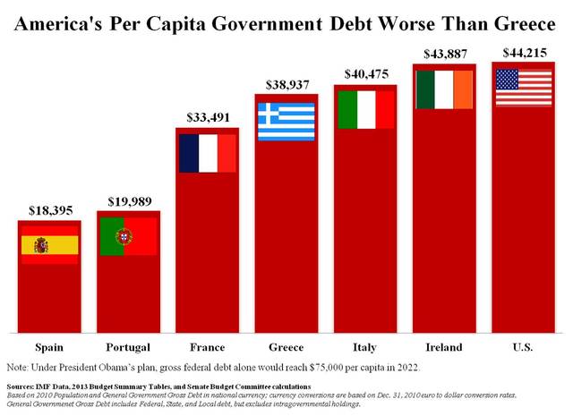 USA in Huge Amount of Financial Debt