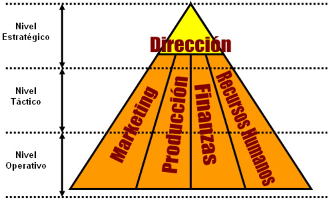 Enfoque clásico de la Administración