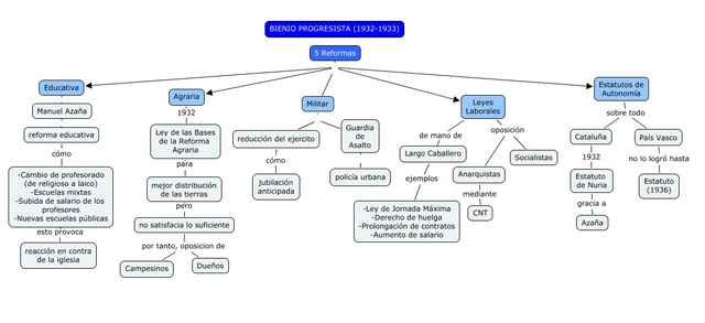 El bienio reformista 1931-1933