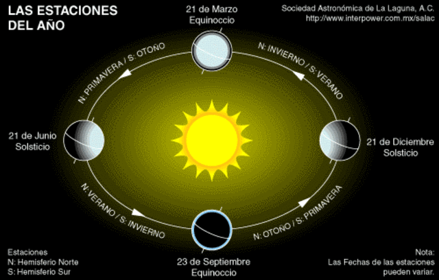 Precesión de los equinoccios