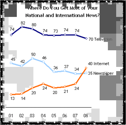 TV surpasses newspapers as the most used information source