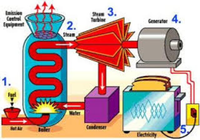 GENERACIÒN DE ELECTRICIDAD