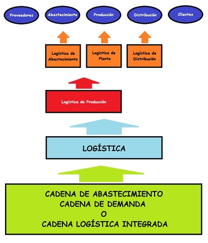 años 80's.Primera vez en usar el término cadena de suministro