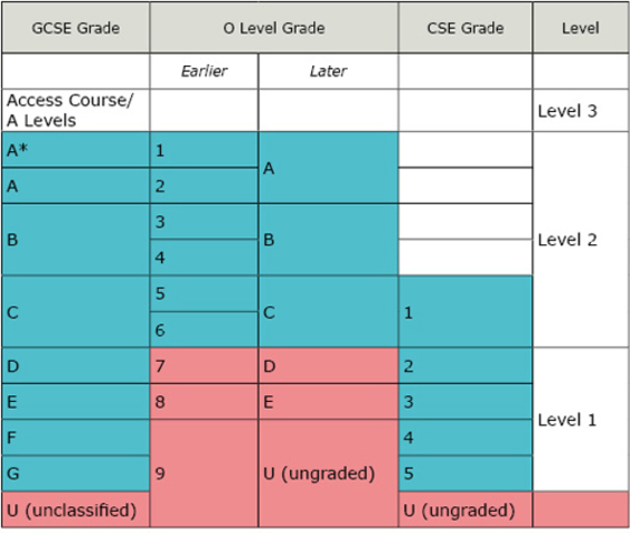 O-levels and CSE replaced with 16+ exams
