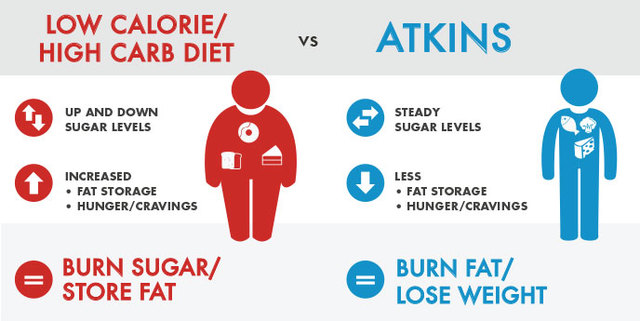 Atkin's Diet