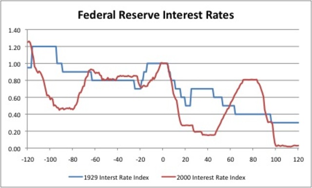 Federal Interest Rate