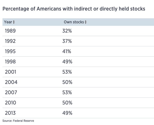 51 Million Americans Own Stock