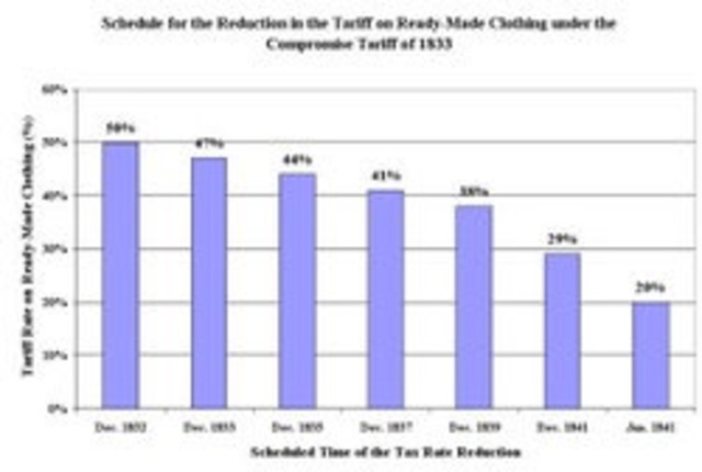 Compromise Act is passed
