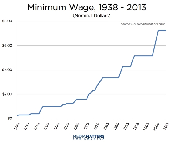 Federal Minimum Wage