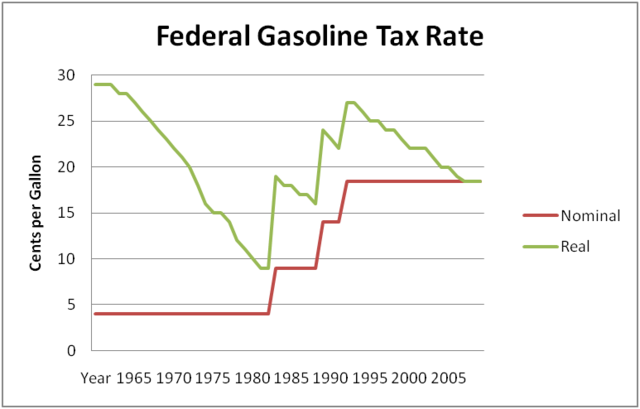 Federal Gas Raised