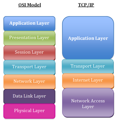 il TCP/IP