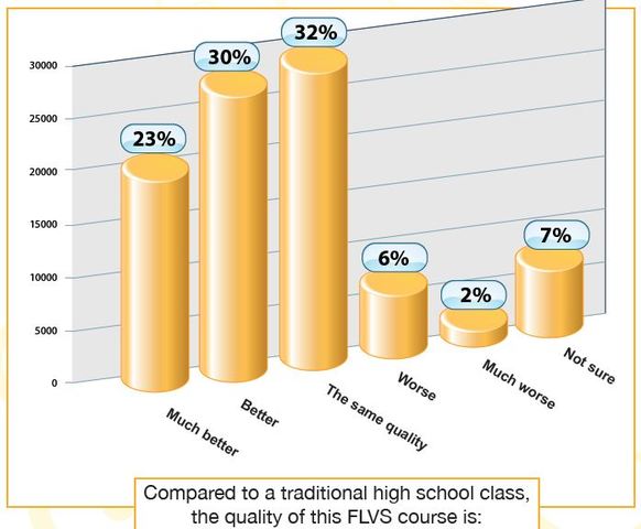 By Eric: Florida Requires Online Course for Graduation