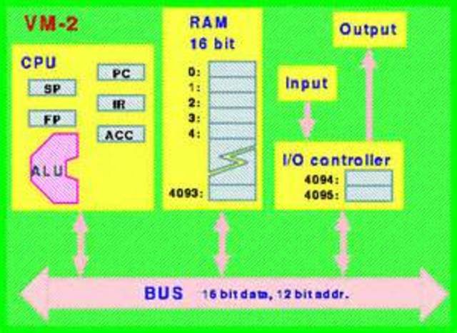 Sequenza dell'operazione in un p.c
