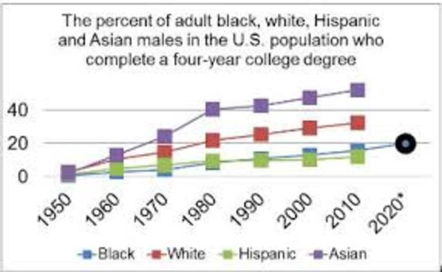 African Americans with college degrees