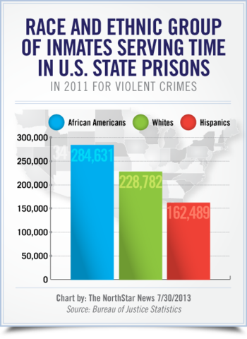 African Americans in prison