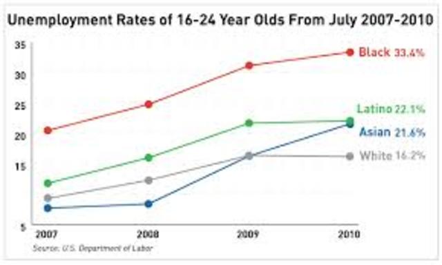 African American unemployment
