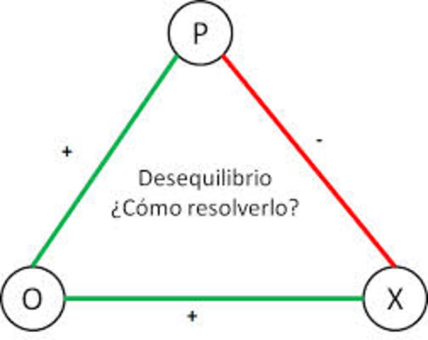 Teoría del Equilibrio de F. Heider