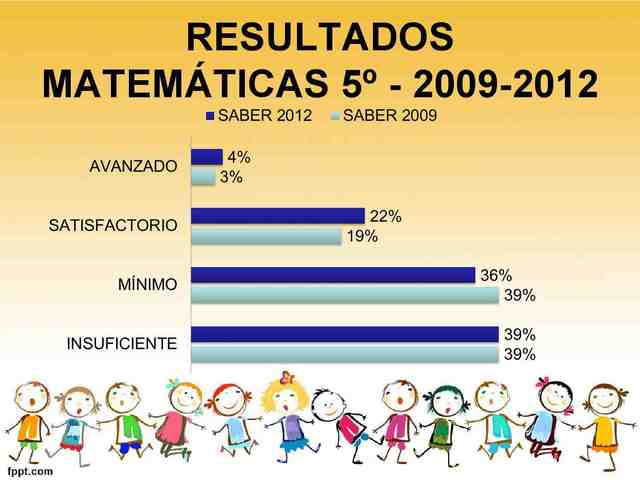 Primeras pruebas Saber  estudiantes de grado quinto sede “Salitre”.