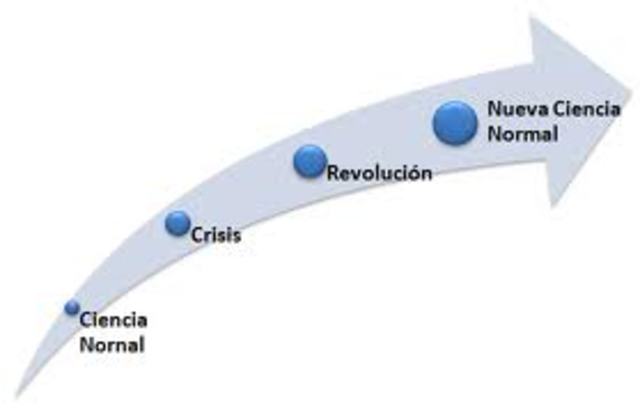 Kuhn publica "Estructura de las Revoluciones Cientificas"
