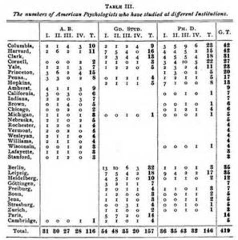 Contribution of James Cattell