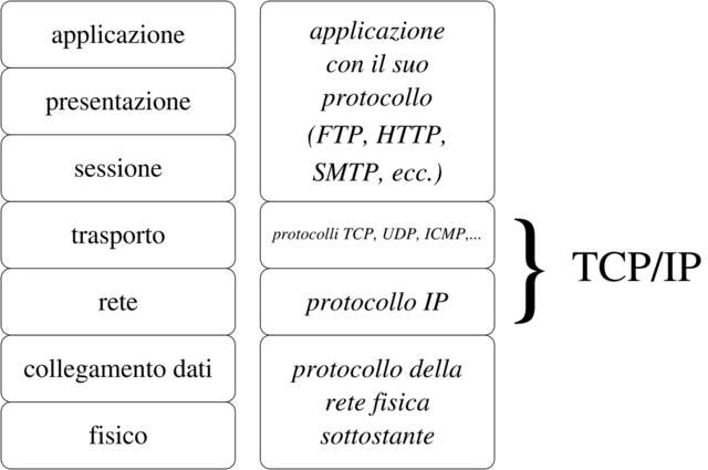 il TCP/IP