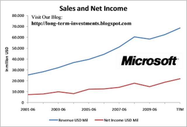 Microsoft sales topped 1 million