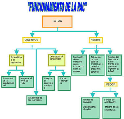 Política Agrícola Común