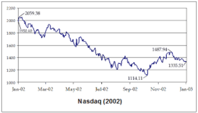 2002 Market Crash