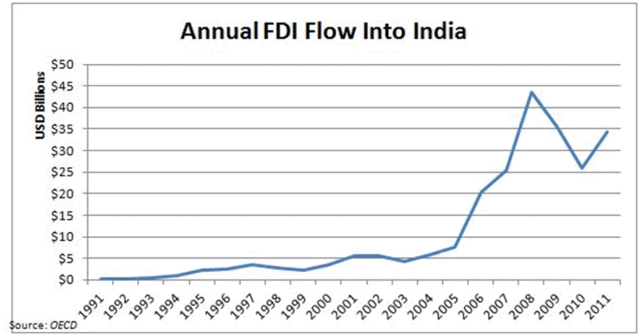 India’s Economic Liberalization