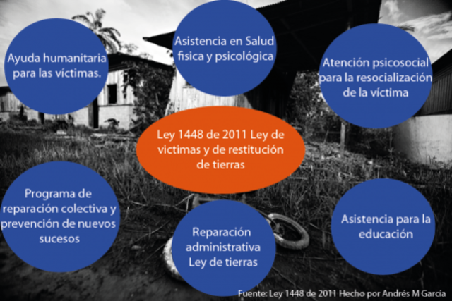 Ley 1448. Ley de Victimas y de Restitución de Tierras