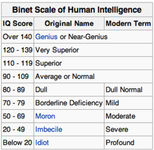 New Form of Determining Intelligence