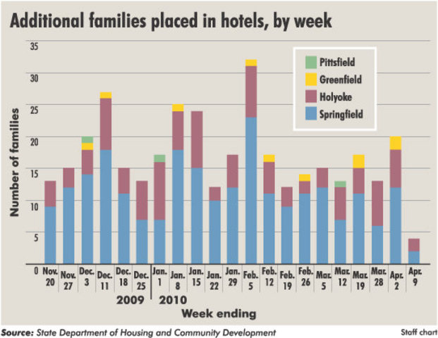 Number of families in MA hotels decreasing, but state still spending close to $2 million per month
