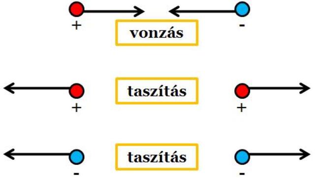 Du Fay felfedezi a kétféle töltést