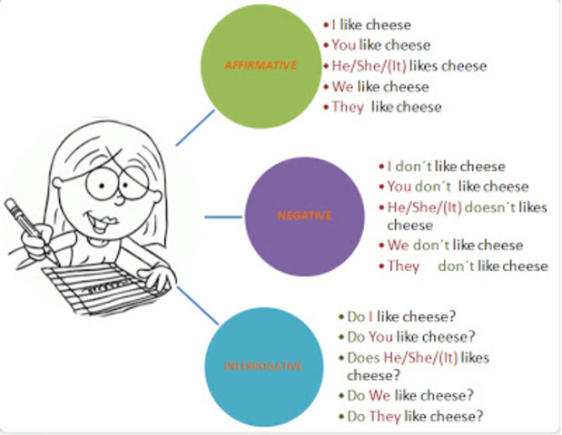 Examples of Negative Sentences