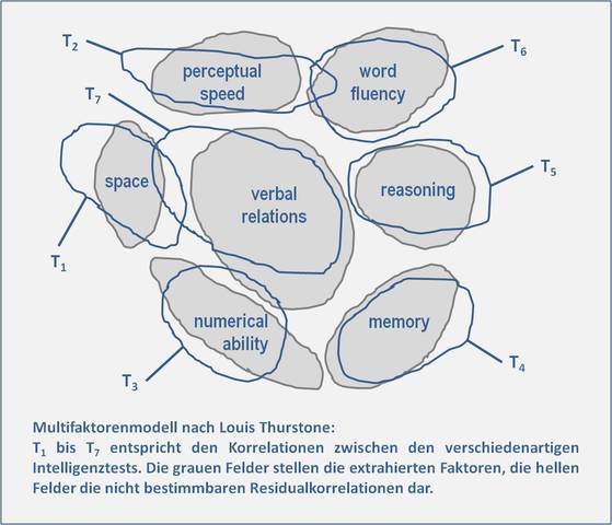 Primary Mental Abilities