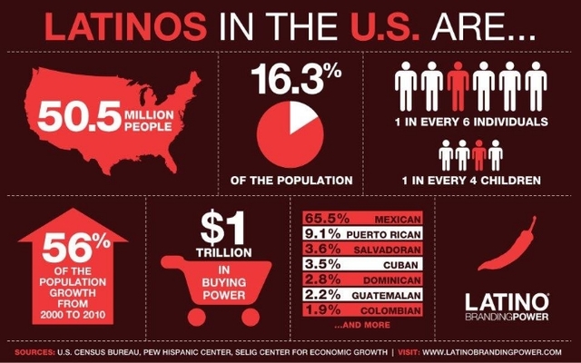 Hispanics make up about one-sixth of the U.S. population