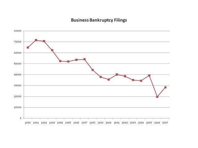 Bussiness bankruptcies rose 50%