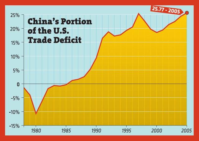 Trade Defecit Hits $175 Billion, All Time High