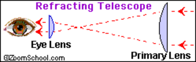 Hans Lippershey invented the refracting telescope