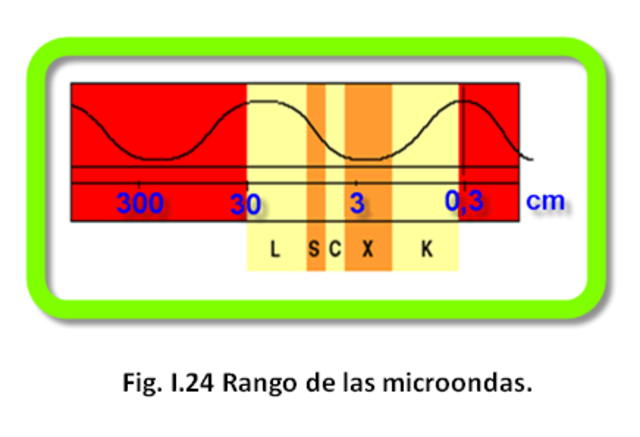 Auge de la radio y desarrollo de las microondas