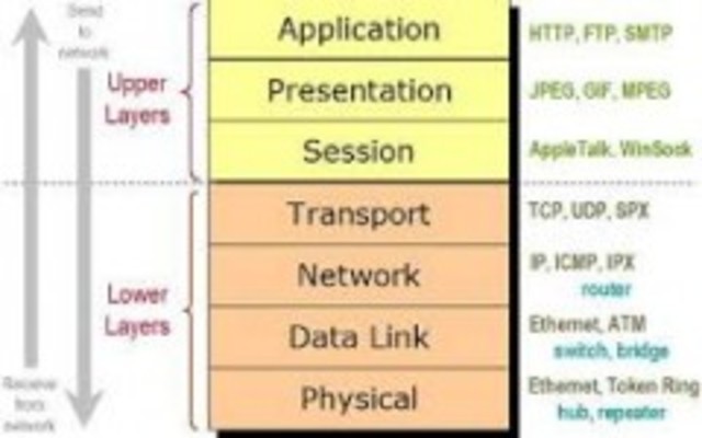 ISO lanza el modelo y los protocolos OSI