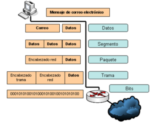 Lanzamiento de protocolos OSI