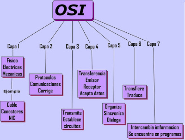 ISO lanza el modelo y los protocolos OSI: los protocolos desaparecen pero el modelo tiene gran influencia