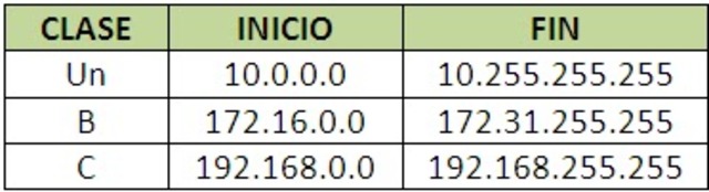 se crea el Registro Americano de números de internet