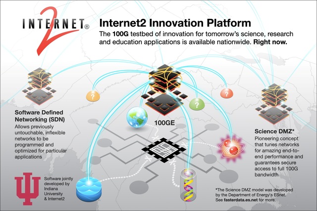 Red de Backbone internet 2