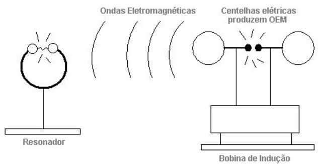 Ondas electromagnéticas