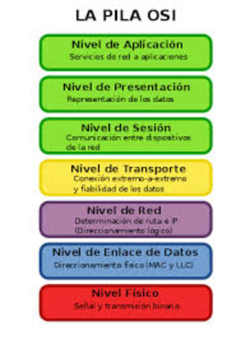 Lanzamiento de protocolos OSI