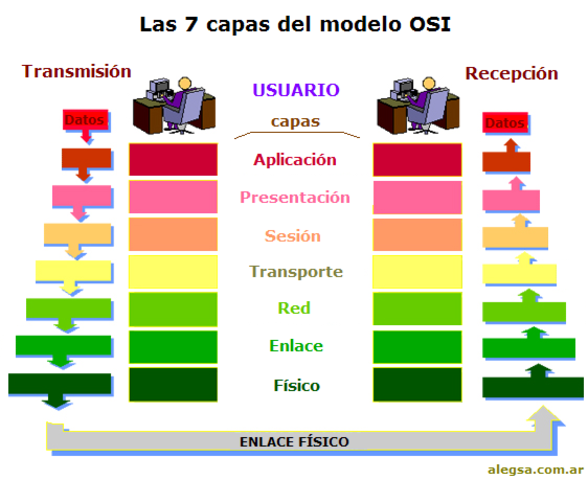 ISO lanza el modelo y los protocolos OSI, los protocolos desaparecen pero el modelo tiene gran influencia.