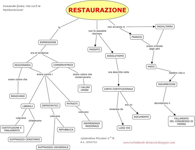 RESTAURAZIONE