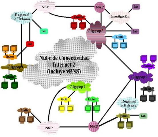 La red de backbone Internet 2
